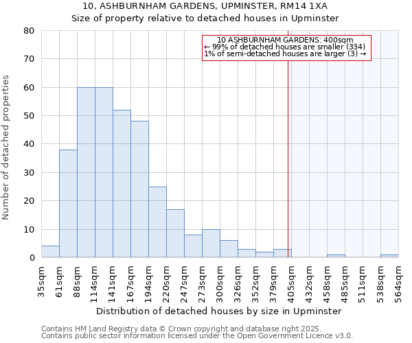 10, ASHBURNHAM GARDENS, UPMINSTER, RM14 1XA: Size of property relative to detached houses houses in Upminster