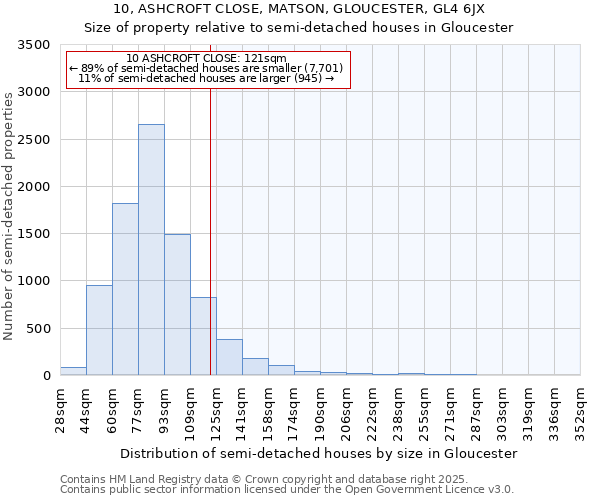 10, ASHCROFT CLOSE, MATSON, GLOUCESTER, GL4 6JX: Size of property relative to semi-detached houses houses in Gloucester