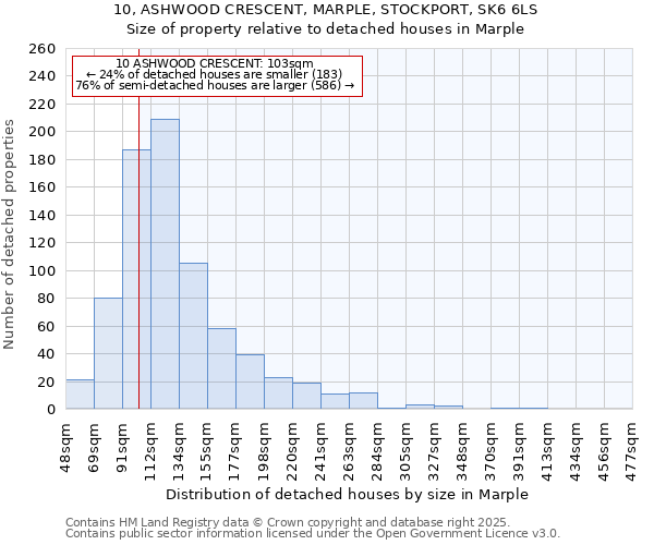 10, ASHWOOD CRESCENT, MARPLE, STOCKPORT, SK6 6LS: Size of property relative to detached houses houses in Marple