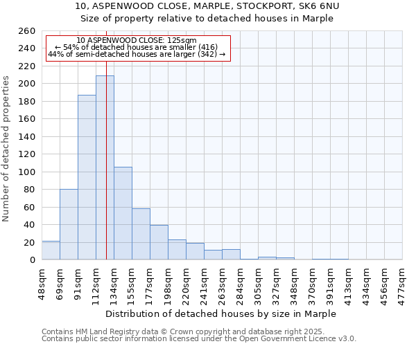 10, ASPENWOOD CLOSE, MARPLE, STOCKPORT, SK6 6NU: Size of property relative to detached houses houses in Marple