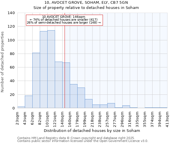 10, AVOCET GROVE, SOHAM, ELY, CB7 5GN: Size of property relative to detached houses houses in Soham