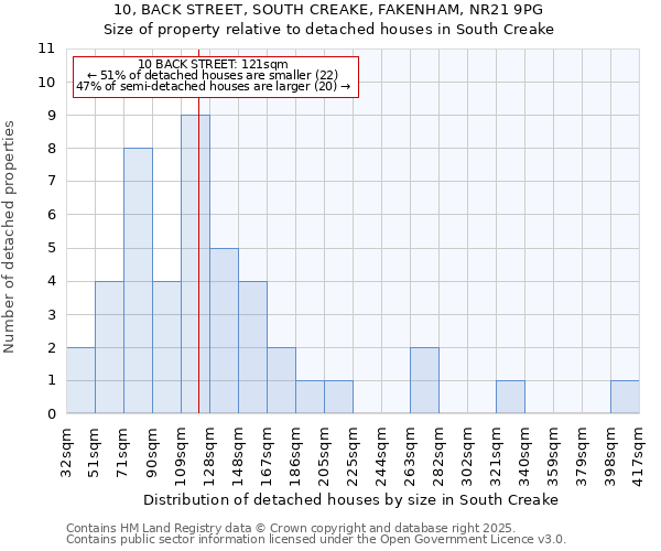 10, BACK STREET, SOUTH CREAKE, FAKENHAM, NR21 9PG: Size of property relative to detached houses houses in South Creake