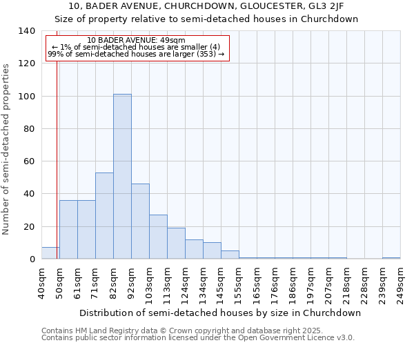 10, BADER AVENUE, CHURCHDOWN, GLOUCESTER, GL3 2JF: Size of property relative to semi-detached houses houses in Churchdown
