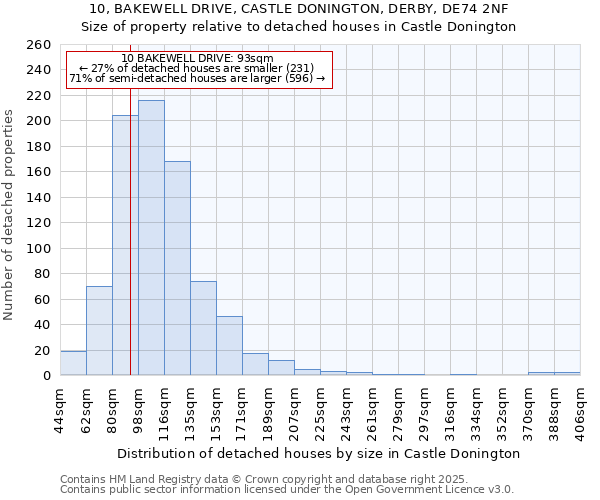 10, BAKEWELL DRIVE, CASTLE DONINGTON, DERBY, DE74 2NF: Size of property relative to detached houses houses in Castle Donington