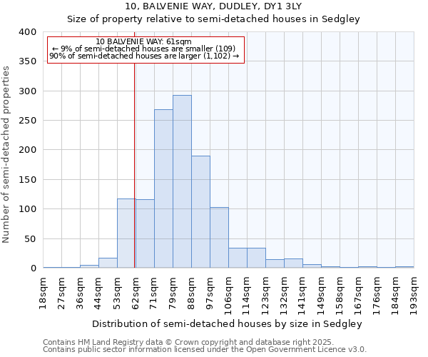 10, BALVENIE WAY, DUDLEY, DY1 3LY: Size of property relative to semi-detached houses houses in Sedgley