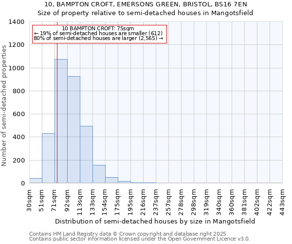 10, BAMPTON CROFT, EMERSONS GREEN, BRISTOL, BS16 7EN: Size of property relative to semi-detached houses houses in Mangotsfield