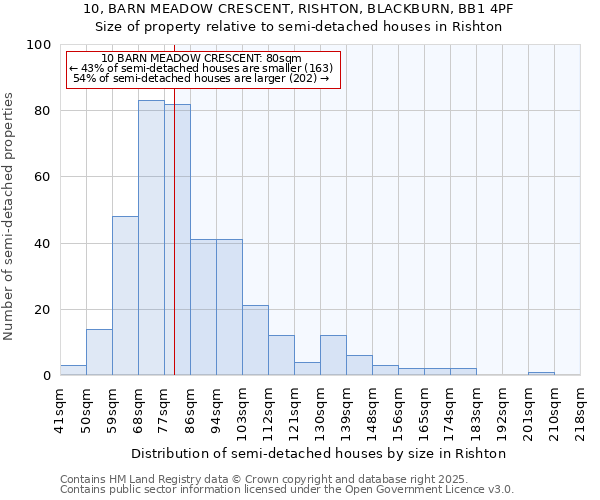 10, BARN MEADOW CRESCENT, RISHTON, BLACKBURN, BB1 4PF: Size of property relative to semi-detached houses houses in Rishton