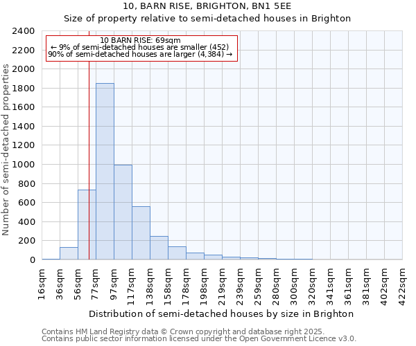 10, BARN RISE, BRIGHTON, BN1 5EE: Size of property relative to semi-detached houses houses in Brighton