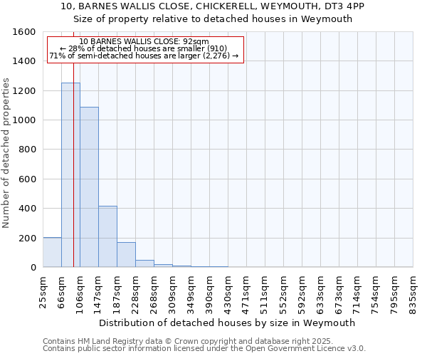 10, BARNES WALLIS CLOSE, CHICKERELL, WEYMOUTH, DT3 4PP: Size of property relative to detached houses houses in Weymouth