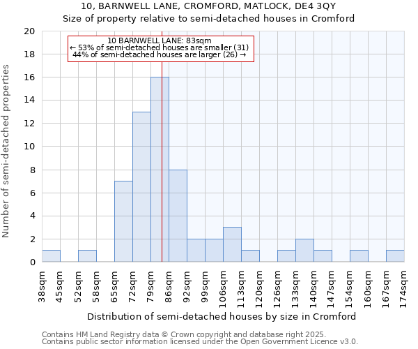 10, BARNWELL LANE, CROMFORD, MATLOCK, DE4 3QY: Size of property relative to semi-detached houses houses in Cromford