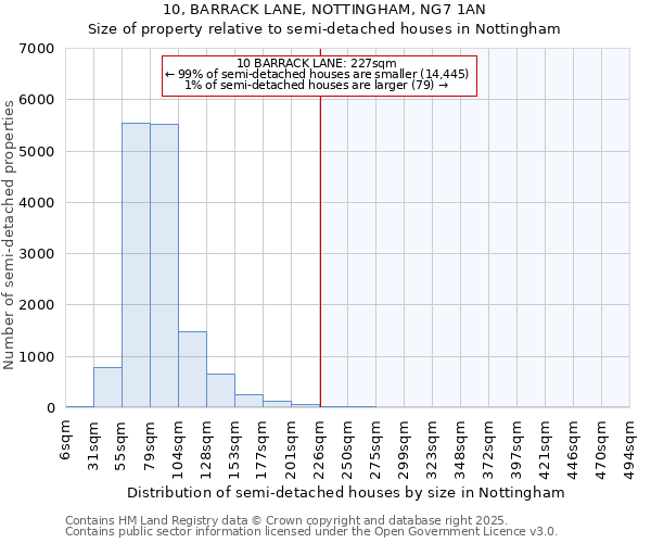 10, BARRACK LANE, NOTTINGHAM, NG7 1AN: Size of property relative to semi-detached houses houses in Nottingham