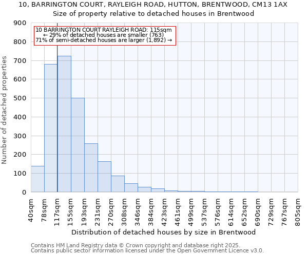 10, BARRINGTON COURT, RAYLEIGH ROAD, HUTTON, BRENTWOOD, CM13 1AX: Size of property relative to detached houses houses in Brentwood