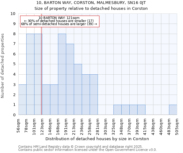 10, BARTON WAY, CORSTON, MALMESBURY, SN16 0JT: Size of property relative to detached houses houses in Corston