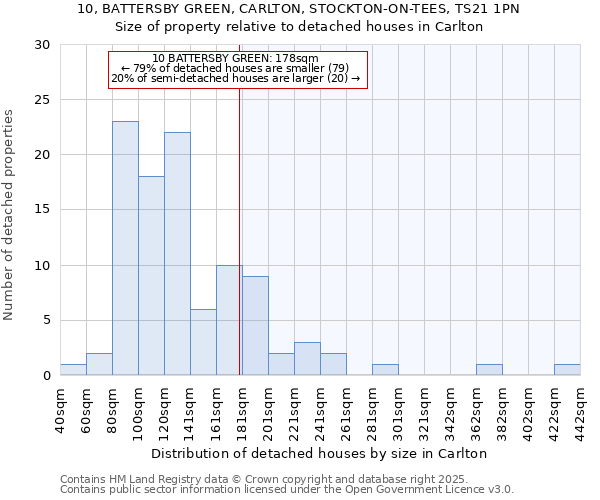 10, BATTERSBY GREEN, CARLTON, STOCKTON-ON-TEES, TS21 1PN: Size of property relative to detached houses houses in Carlton