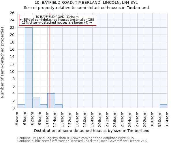 10, BAYFIELD ROAD, TIMBERLAND, LINCOLN, LN4 3YL: Size of property relative to semi-detached houses houses in Timberland