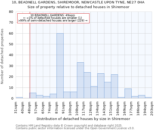 10, BEADNELL GARDENS, SHIREMOOR, NEWCASTLE UPON TYNE, NE27 0HA: Size of property relative to detached houses houses in Shiremoor