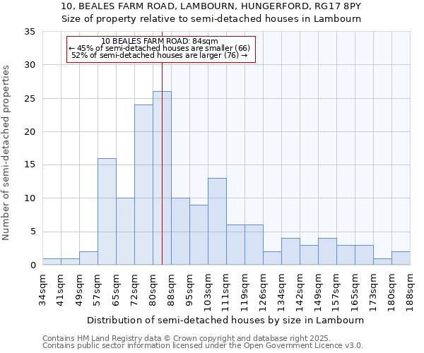10, BEALES FARM ROAD, LAMBOURN, HUNGERFORD, RG17 8PY: Size of property relative to semi-detached houses houses in Lambourn