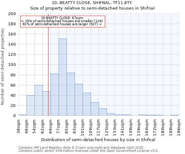 10, BEATTY CLOSE, SHIFNAL, TF11 8TY: Size of property relative to semi-detached houses houses in Shifnal