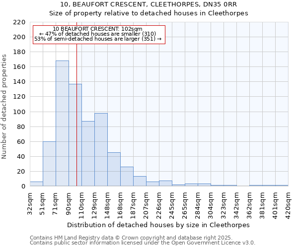 10, BEAUFORT CRESCENT, CLEETHORPES, DN35 0RR: Size of property relative to detached houses houses in Cleethorpes