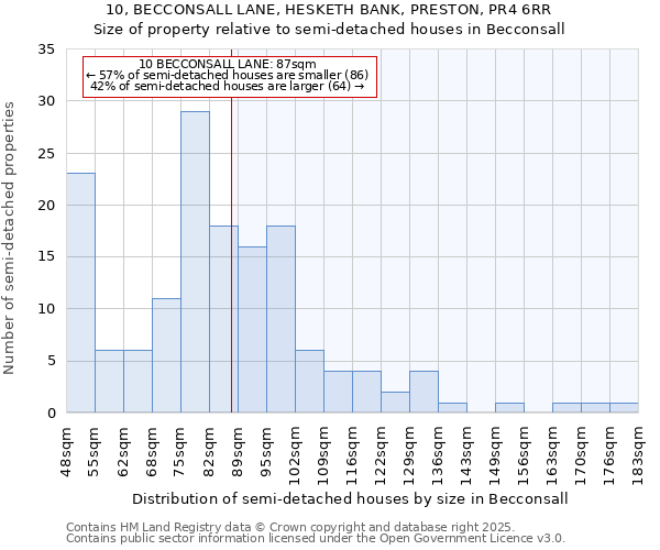 10, BECCONSALL LANE, HESKETH BANK, PRESTON, PR4 6RR: Size of property relative to semi-detached houses houses in Becconsall