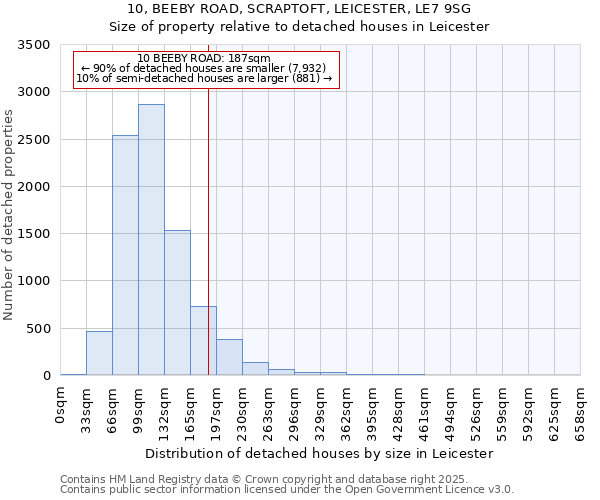 10, BEEBY ROAD, SCRAPTOFT, LEICESTER, LE7 9SG: Size of property relative to detached houses houses in Leicester