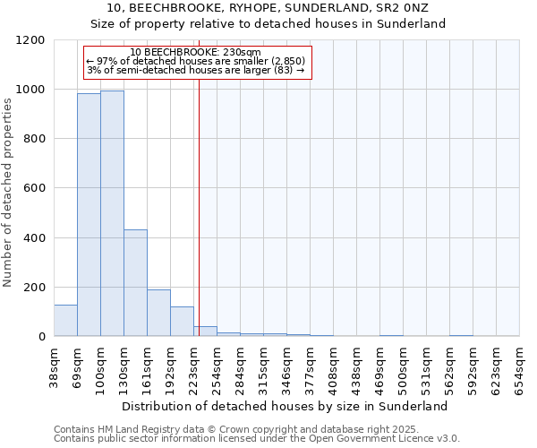 10, BEECHBROOKE, RYHOPE, SUNDERLAND, SR2 0NZ: Size of property relative to detached houses houses in Sunderland