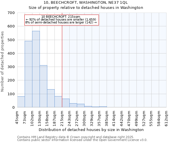 10, BEECHCROFT, WASHINGTON, NE37 1QL: Size of property relative to detached houses houses in Washington