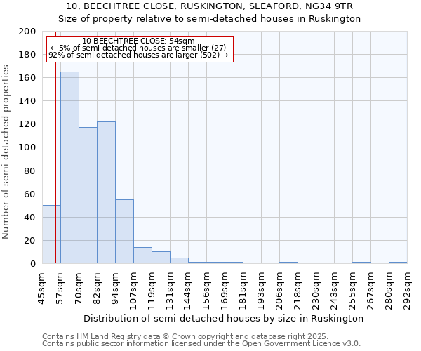 10, BEECHTREE CLOSE, RUSKINGTON, SLEAFORD, NG34 9TR: Size of property relative to semi-detached houses houses in Ruskington