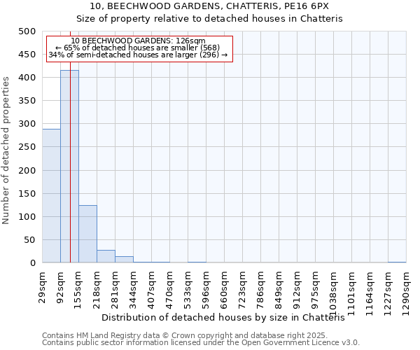 10, BEECHWOOD GARDENS, CHATTERIS, PE16 6PX: Size of property relative to detached houses houses in Chatteris