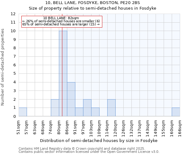 10, BELL LANE, FOSDYKE, BOSTON, PE20 2BS: Size of property relative to semi-detached houses houses in Fosdyke