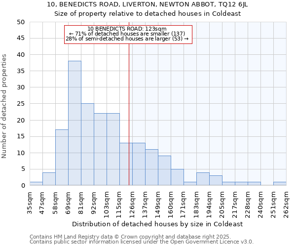 10, BENEDICTS ROAD, LIVERTON, NEWTON ABBOT, TQ12 6JL: Size of property relative to detached houses houses in Coldeast