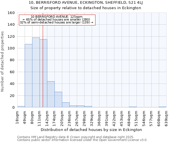 10, BERRISFORD AVENUE, ECKINGTON, SHEFFIELD, S21 4LJ: Size of property relative to detached houses houses in Eckington