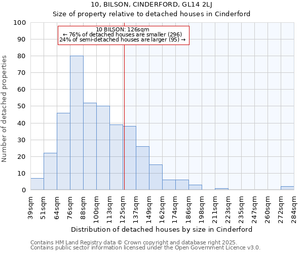 10, BILSON, CINDERFORD, GL14 2LJ: Size of property relative to detached houses houses in Cinderford