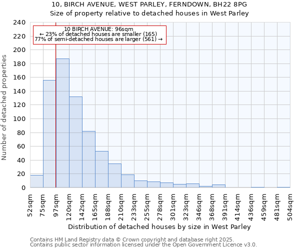 10, BIRCH AVENUE, WEST PARLEY, FERNDOWN, BH22 8PG: Size of property relative to detached houses houses in West Parley