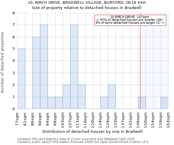 10, BIRCH DRIVE, BRADWELL VILLAGE, BURFORD, OX18 4XH: Size of property relative to detached houses houses in Bradwell