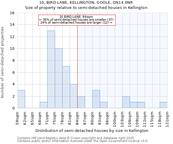 10, BIRD LANE, KELLINGTON, GOOLE, DN14 0NR: Size of property relative to semi-detached houses houses in Kellington