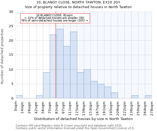 10, BLANGY CLOSE, NORTH TAWTON, EX20 2GY: Size of property relative to detached houses houses in North Tawton