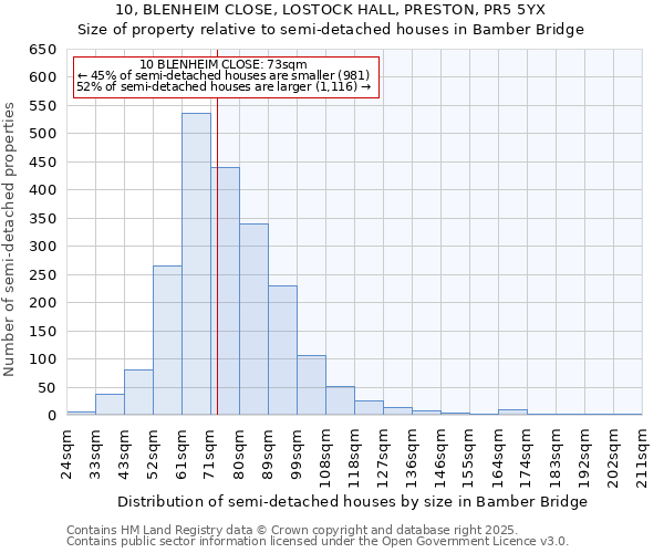 10, BLENHEIM CLOSE, LOSTOCK HALL, PRESTON, PR5 5YX: Size of property relative to semi-detached houses houses in Bamber Bridge