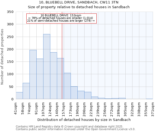 10, BLUEBELL DRIVE, SANDBACH, CW11 3TN: Size of property relative to detached houses houses in Sandbach