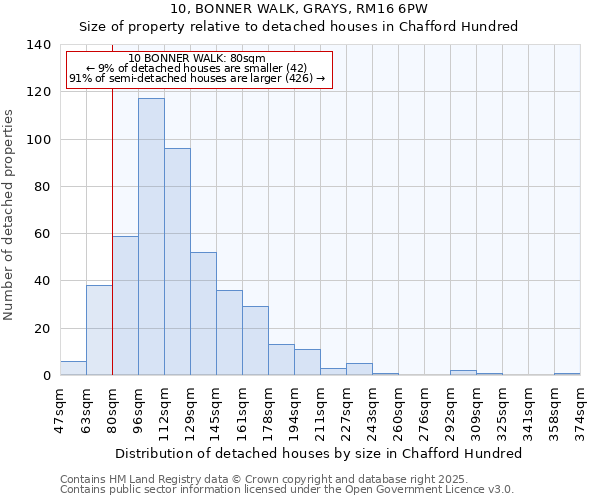 10, BONNER WALK, GRAYS, RM16 6PW: Size of property relative to detached houses houses in Chafford Hundred