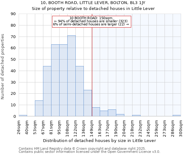 10, BOOTH ROAD, LITTLE LEVER, BOLTON, BL3 1JY: Size of property relative to detached houses houses in Little Lever