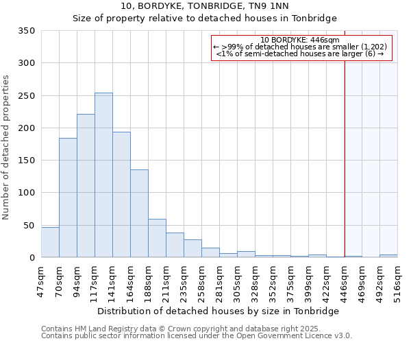 10, BORDYKE, TONBRIDGE, TN9 1NN: Size of property relative to detached houses houses in Tonbridge