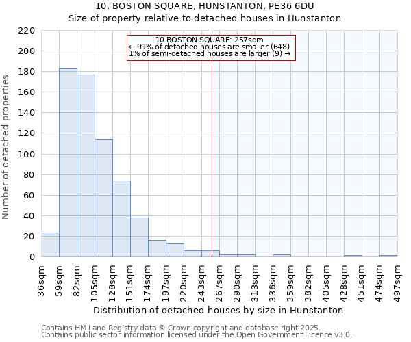 10, BOSTON SQUARE, HUNSTANTON, PE36 6DU: Size of property relative to detached houses houses in Hunstanton