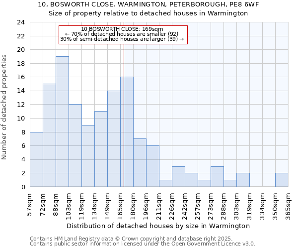 10, BOSWORTH CLOSE, WARMINGTON, PETERBOROUGH, PE8 6WF: Size of property relative to detached houses houses in Warmington