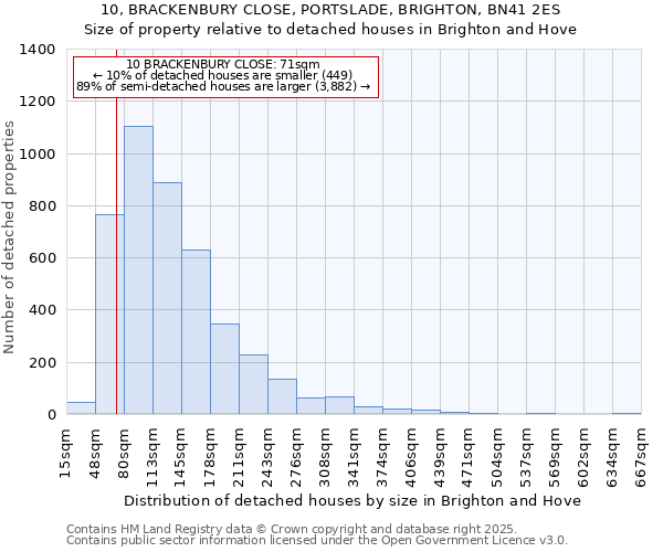 10, BRACKENBURY CLOSE, PORTSLADE, BRIGHTON, BN41 2ES: Size of property relative to detached houses houses in Brighton and Hove