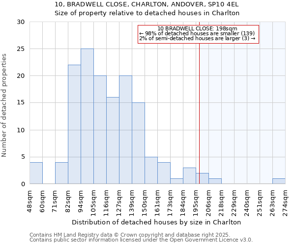 10, BRADWELL CLOSE, CHARLTON, ANDOVER, SP10 4EL: Size of property relative to detached houses houses in Charlton