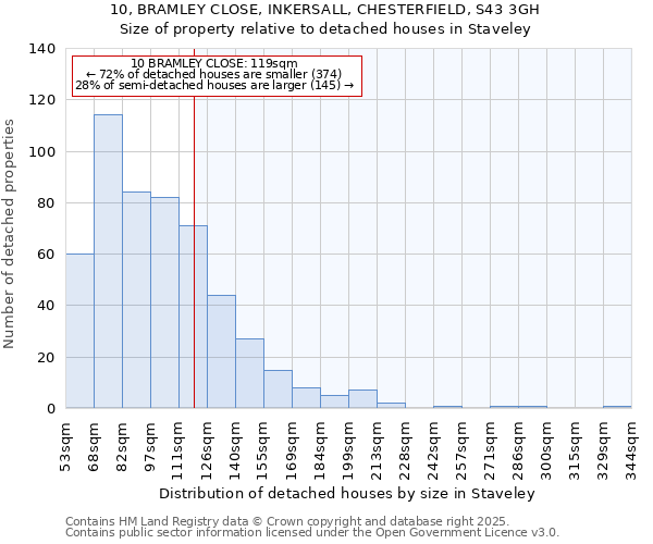 10, BRAMLEY CLOSE, INKERSALL, CHESTERFIELD, S43 3GH: Size of property relative to detached houses houses in Staveley