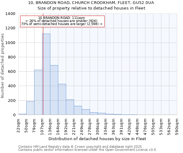 10, BRANDON ROAD, CHURCH CROOKHAM, FLEET, GU52 0UA: Size of property relative to detached houses houses in Fleet
