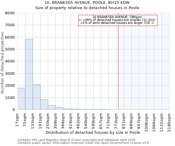 10, BRANKSEA AVENUE, POOLE, BH15 4DW: Size of property relative to detached houses houses in Poole