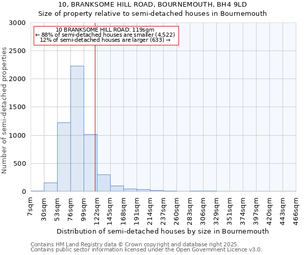 10, BRANKSOME HILL ROAD, BOURNEMOUTH, BH4 9LD: Size of property relative to semi-detached houses houses in Bournemouth